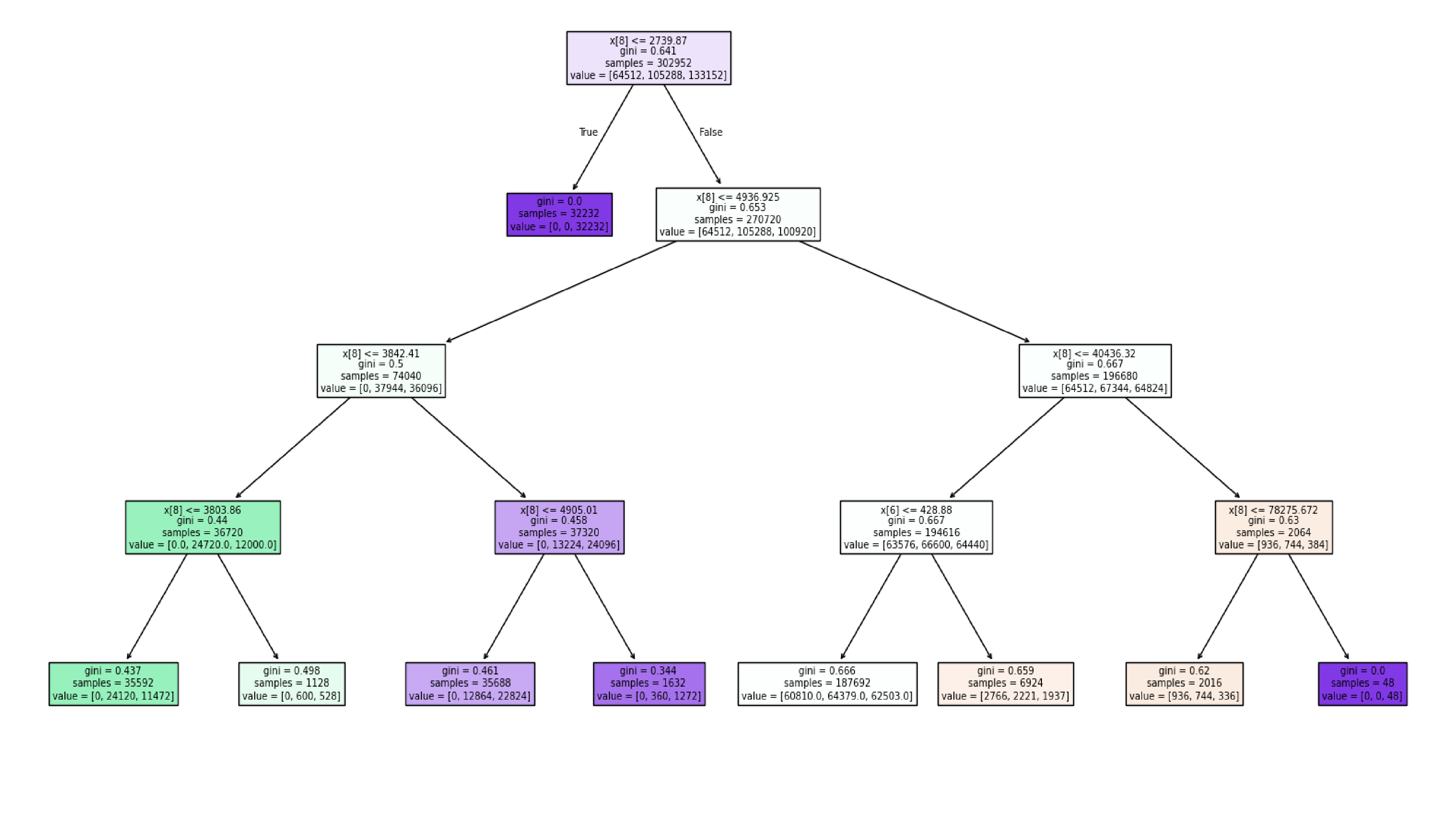 Visualização de árvore de decisão para previsão de fidelidade de clientes