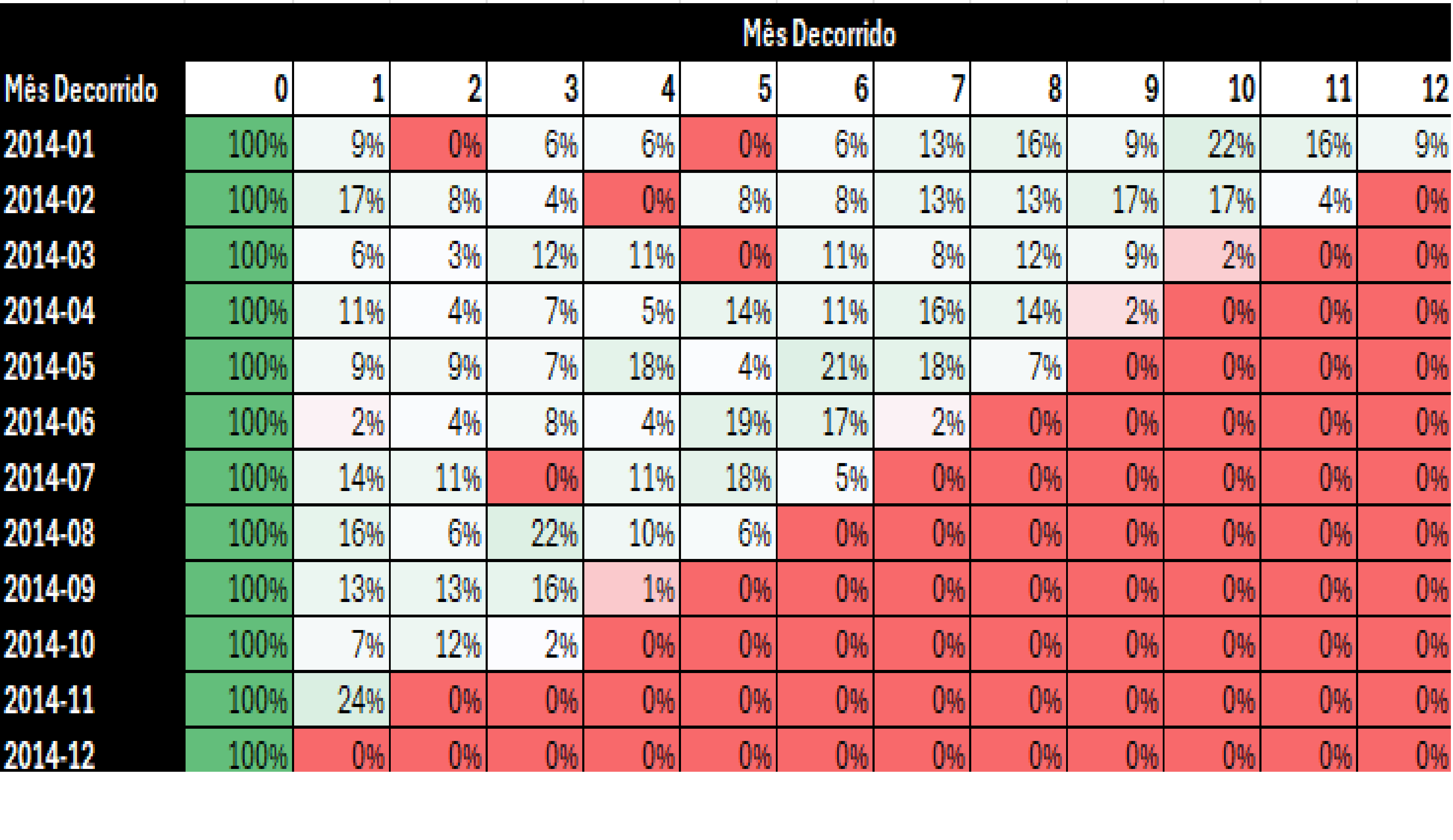 Heatmap de análise de cohort mostrando retenção de clientes ao longo do tempo