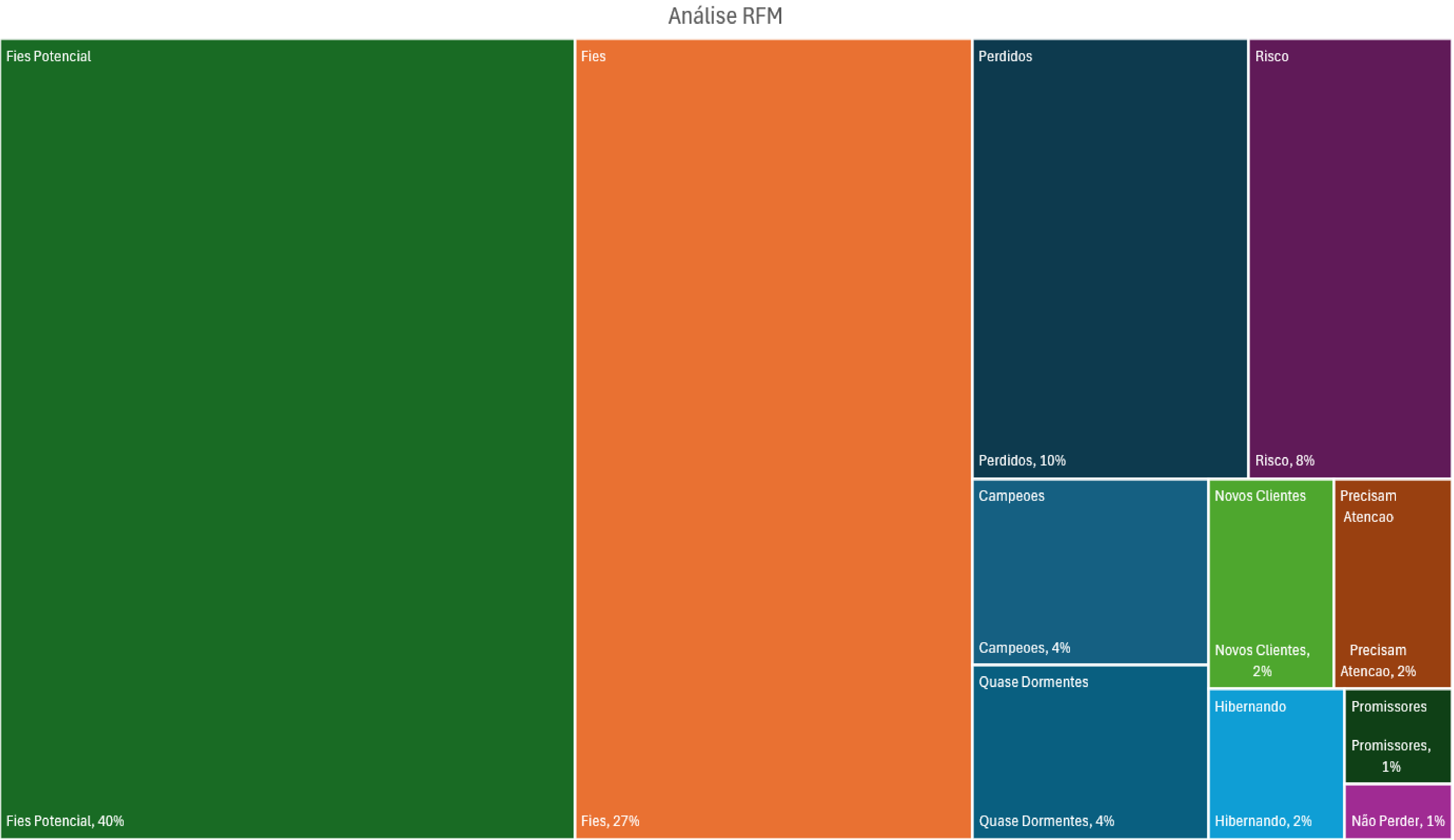 Treemap da análise RFM segmentando clientes por recência, frequência e valor monetário